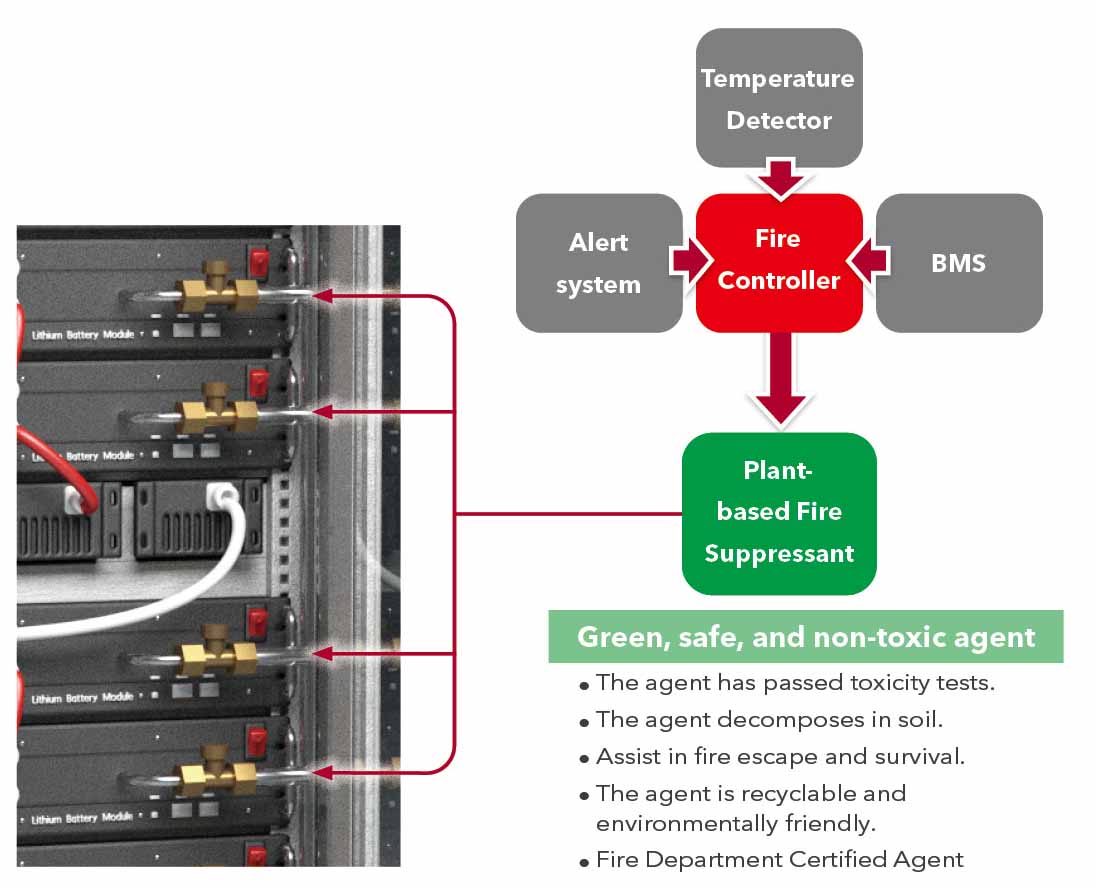 Klacci 儲能系統解決方案 EDC自動滅火特性