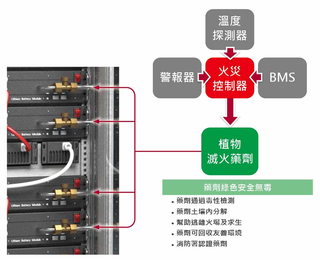 Klacci 儲能系統解決方案 EDC自動滅火特性