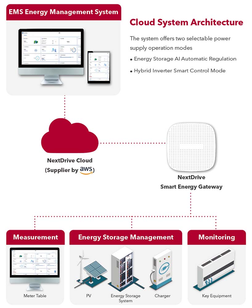 Klacci 儲能系統解決方案 EMS系統管理架構