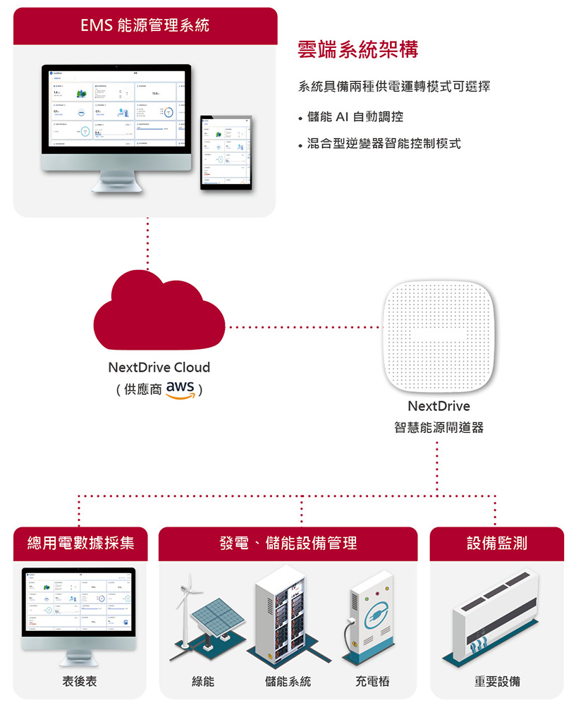 Klacci 儲能系統解決方案 EMS系統管理架構