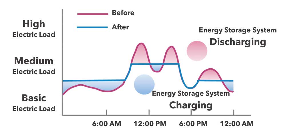 Klacci 儲能系統解決方案 削峰填谷