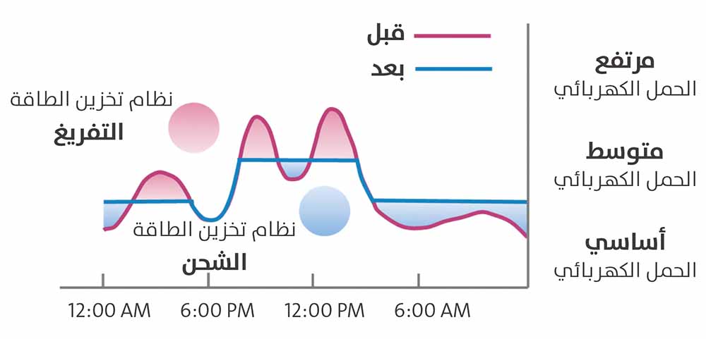 Klacci نظام تخزين الطاقة خفض الذروة وملء الفجوات
