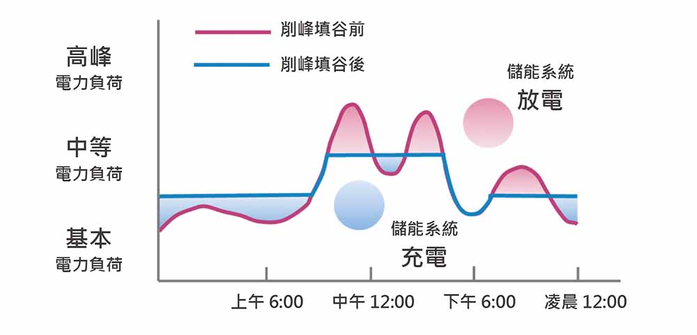 Klacci 儲能系統解決方案 削峰填谷