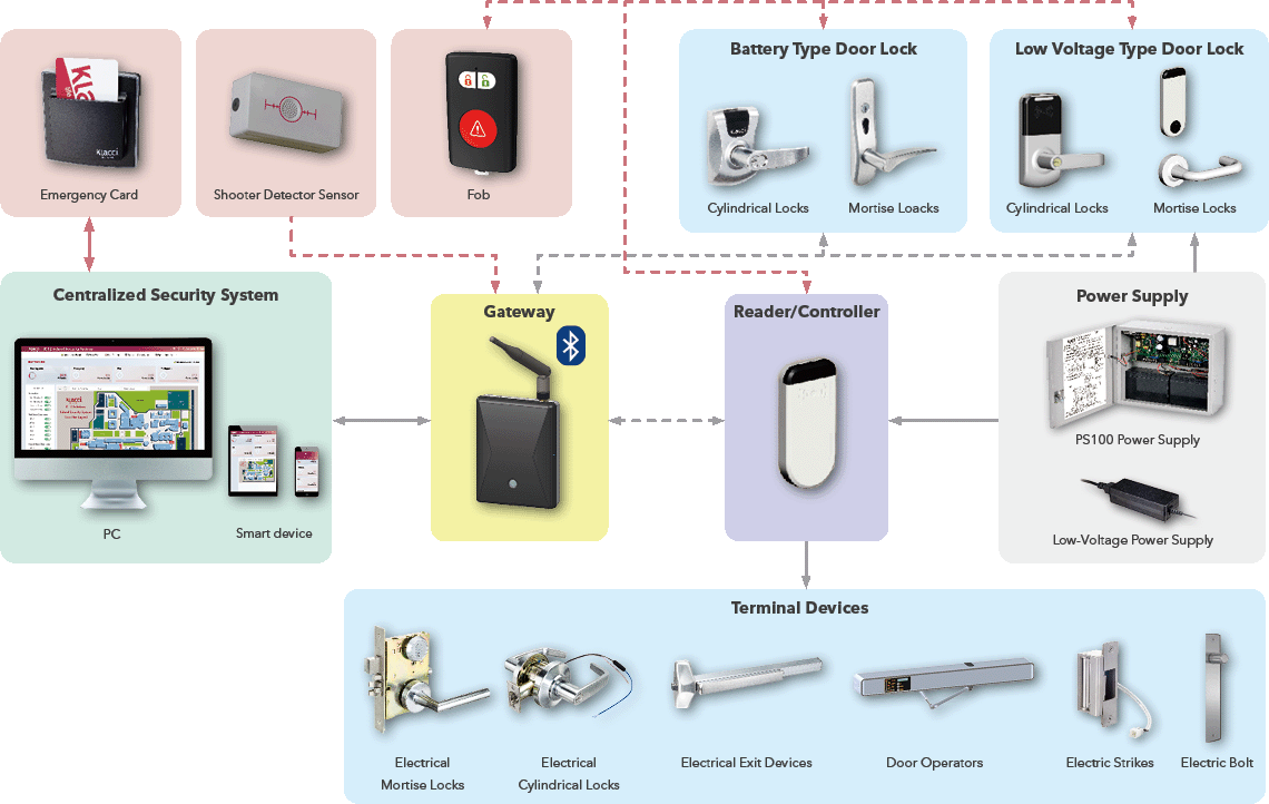 Klacci K-U Campus The School Security & Safety Solution How the Solution Works