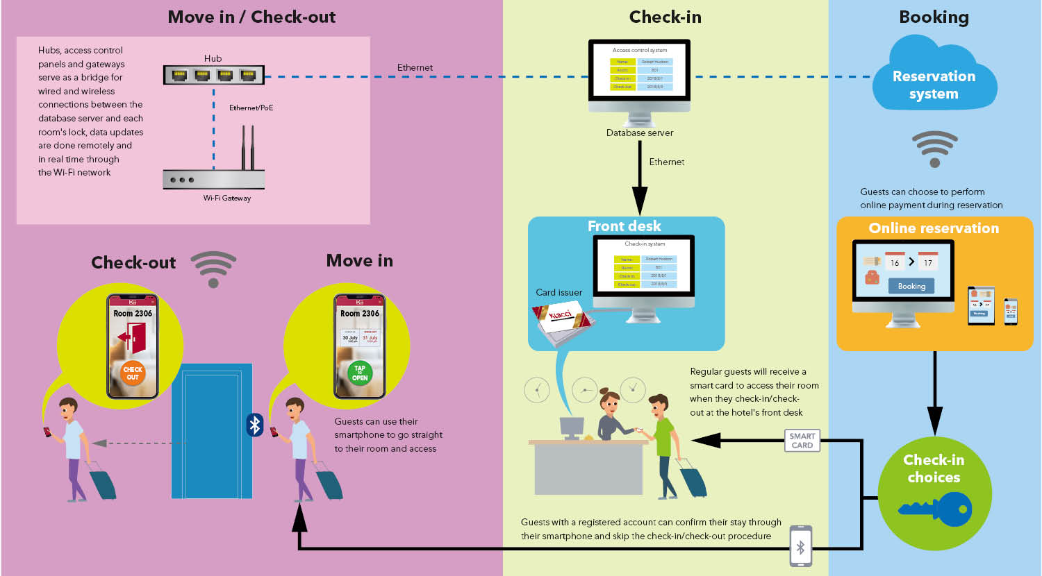 Klacci Kii Assistant The hospitality System Efficiency with Real-time Online System