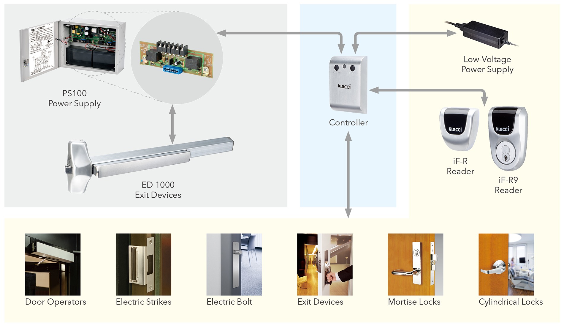 Klacci iF Series Mobile Biometrics Touchless Smart Lock - iF-R Readers Applications