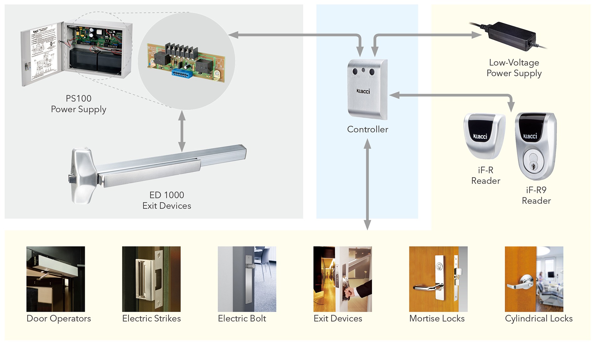 Klacci iF Series Mobile Biometrics Touchless Smart Lock - iF-R Readers الاستخدامات