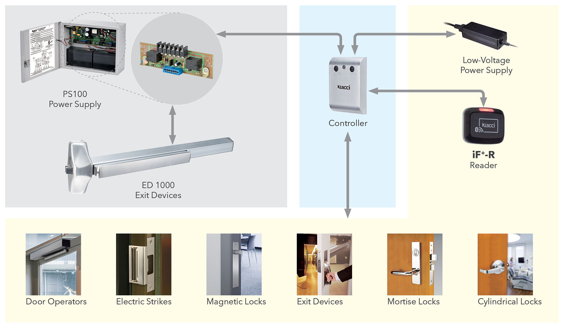 Klacci iF+ Series Bi-System Touchless Smart Lock iF+-R Readers For other door hardware Applications